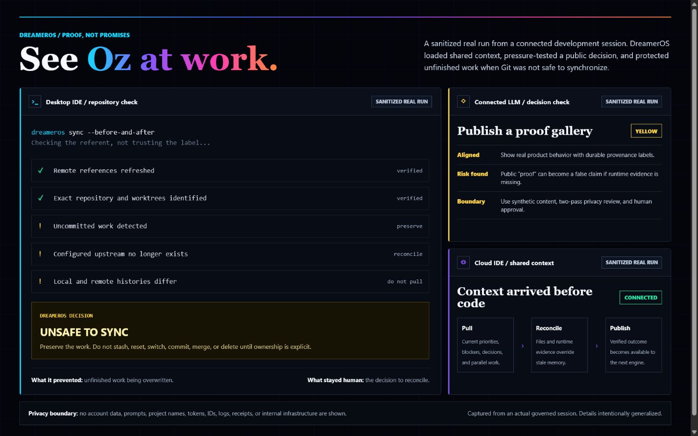 Sanitized DreamerOS run showing repository safety, a connected LLM governance decision, and shared cloud IDE context