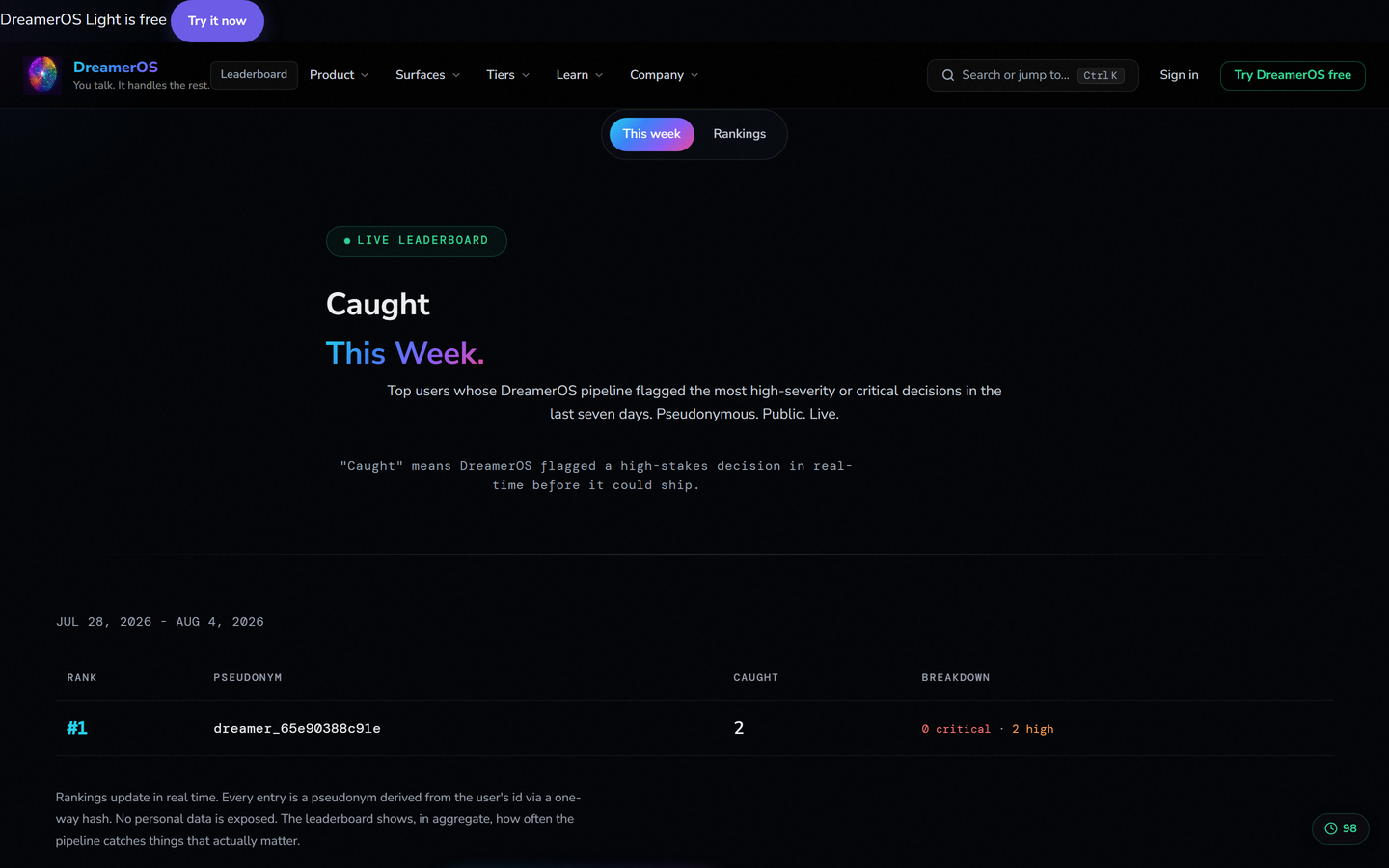The live Caught This Week leaderboard on dreameros.app. A table shows rank 1 held by a pseudonymous entry with 2 catches, broken down as 0 critical and 2 high, under copy explaining that rankings are pseudonymous and update in real time.